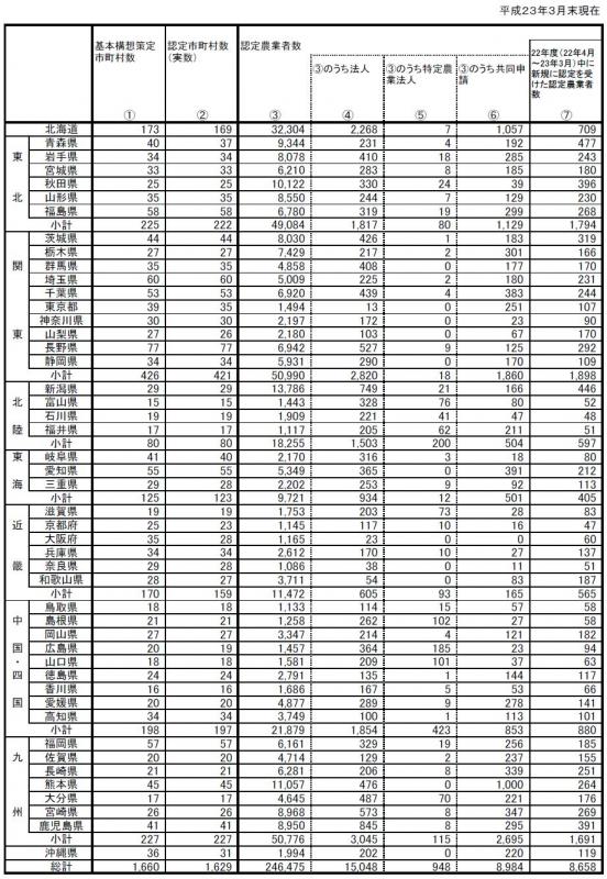 基本構想の策定状況及び認定農業者数(平成23年3月末現在)