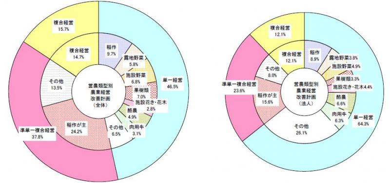 営農類型別の認定状況（円グラフ）