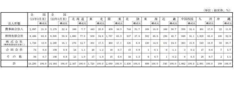 表6 :法人形態別の農業経営改善計画認定状況