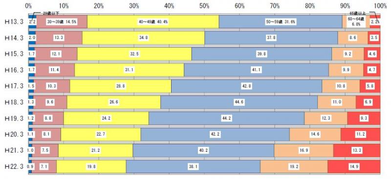 表7 :平成13~22年度における認定農業者数の年齢構成の推移