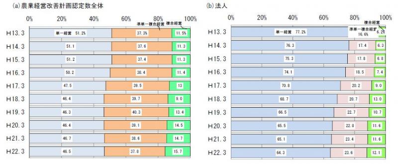 表8 :平成13~22年度における農業経営改善計画認定数全体(a)、および法人(b)営農類型別の割合の推移