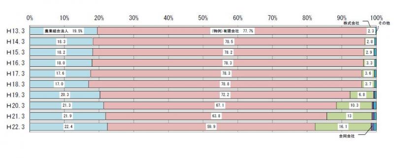表9 :平成13~22年度における法人形態別の農経営改善計画認定数の割合の推移