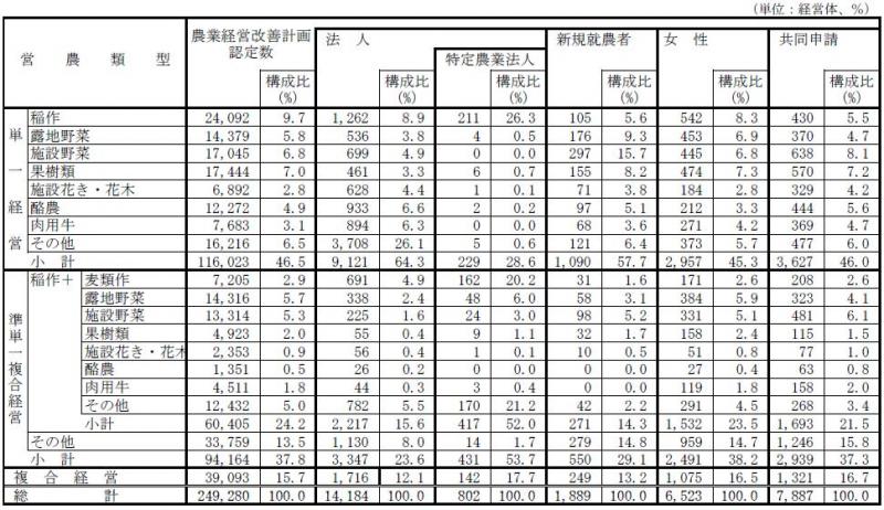 表1 :営農類型別の認定状況