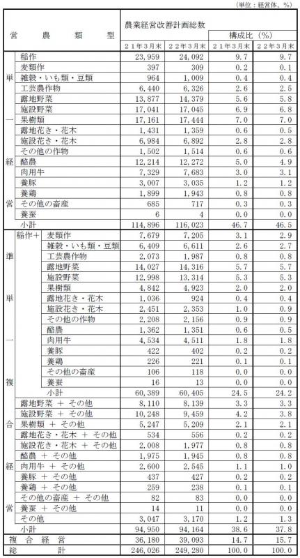 表2 :営農類型別認定状況の前年との比較