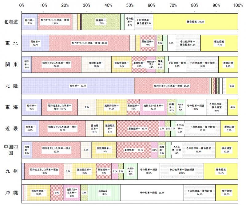 ブロック別の営農類型別認定状況(棒グラフ)