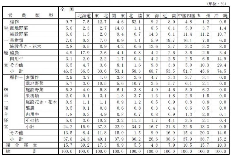 表3 :ブロック別の営農類型別認定状況