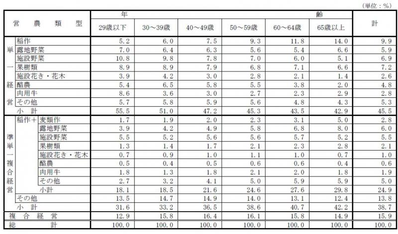 表4 :認定農業者(法人、共同申請を除く)の年齢階層別・営農類型別認定状況