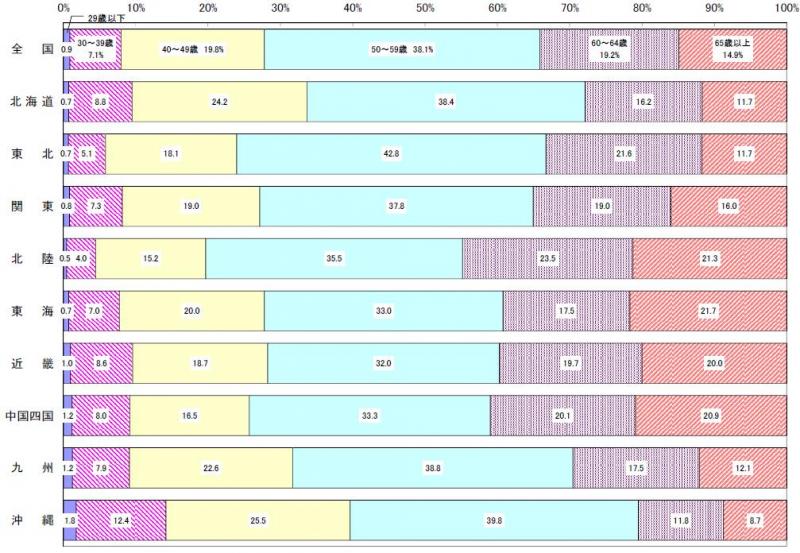 認定農業者(法人、共同申請を除く)の年齢構成(棒グラフ)