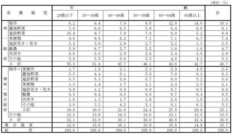 表4 :認定農業者(法人、共同申請を除く)の年齢階層別・営農類型別認定状況