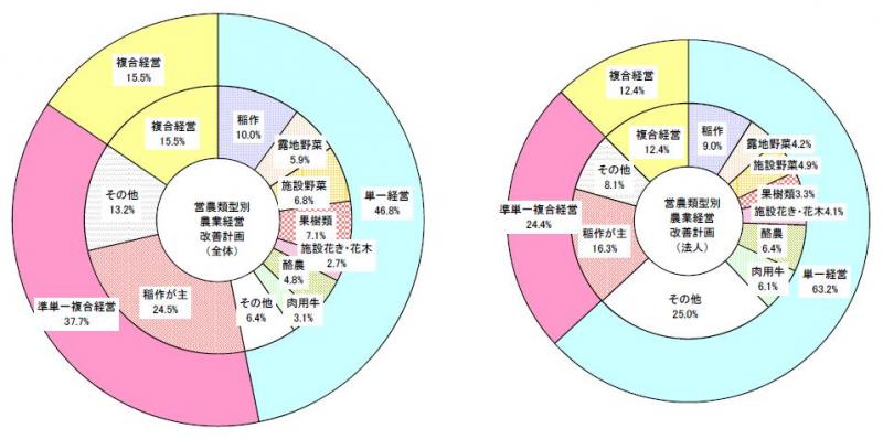 営農類型別の認定状況(円グラフ)