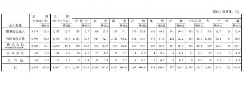 表6 :法人形態別の農業経営改善計画認定状況