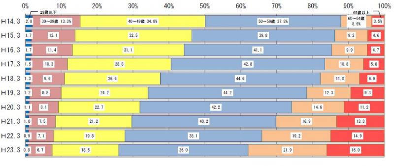 表7 :平成14~23年度における認定農業者数の年齢構成の推移