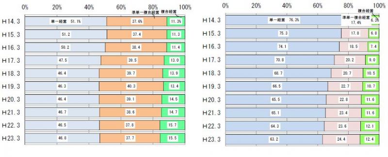 表8 :平成14~23年度における農業経営改善計画認定数全体(a)、および法人(b)営農類型別の割合の推移