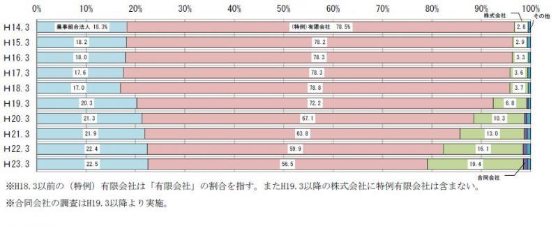 表9 :平成14~23年度における法人形態別の農経営改善計画認定数の割合の推移