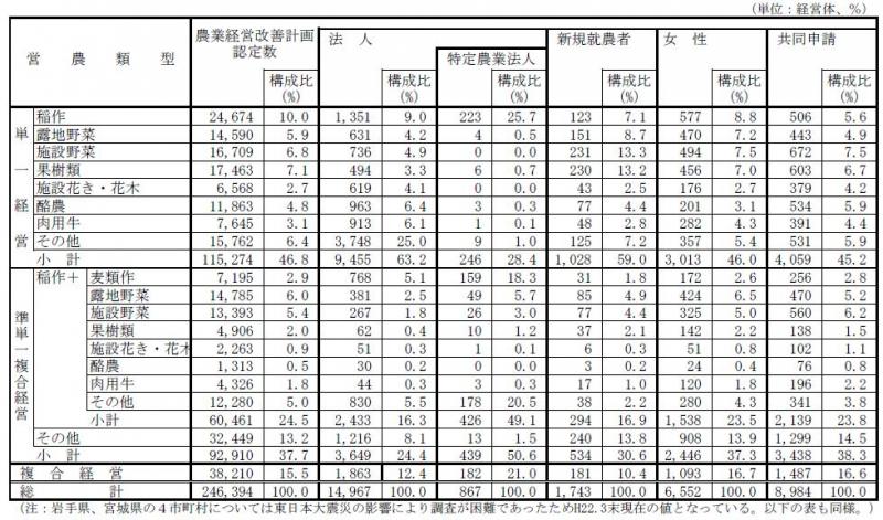 表1 ：営農類型別の認定状況