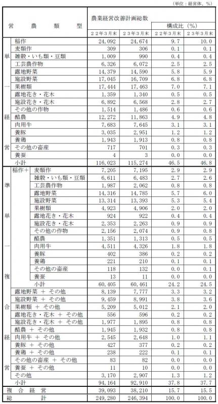 表2 :営農類型別認定状況の前年との比較