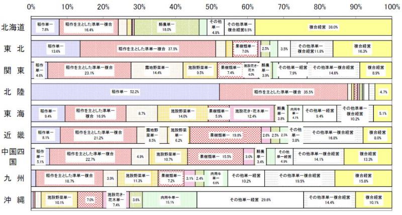 ブロック別の営農類型別認定状況(棒グラフ)