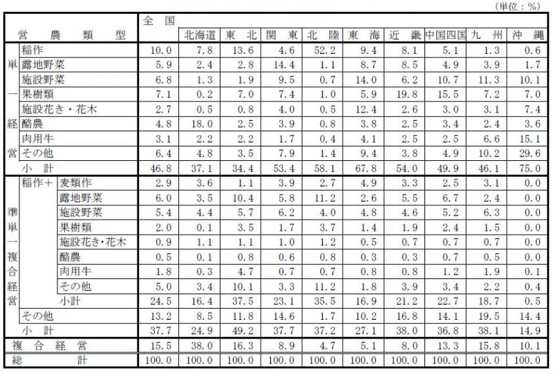 表3 :ブロック別の営農類型別認定状況