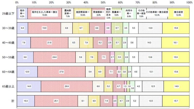 認定農業者(法人、共同申請を除く)の年齢階層別・営農類型別認定状況