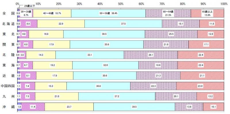 認定農業者(法人、共同申請を除く)の年齢構成(棒グラフ)