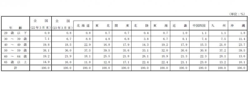 表5 :認定農業者(法人、共同申請を除く)の年齢構成