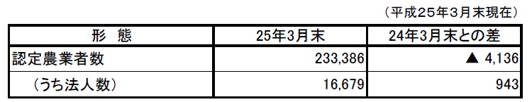 認定農業者等の認定状況