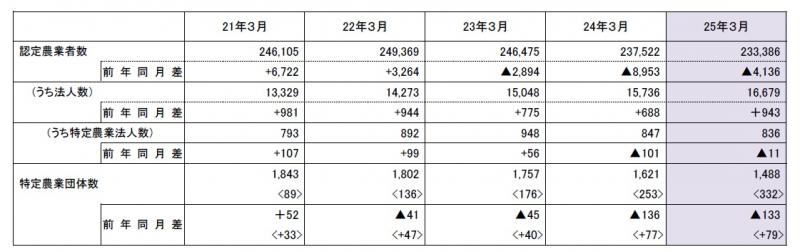 認定農業者、特定農業法人及び特定農業団体の認定状況
