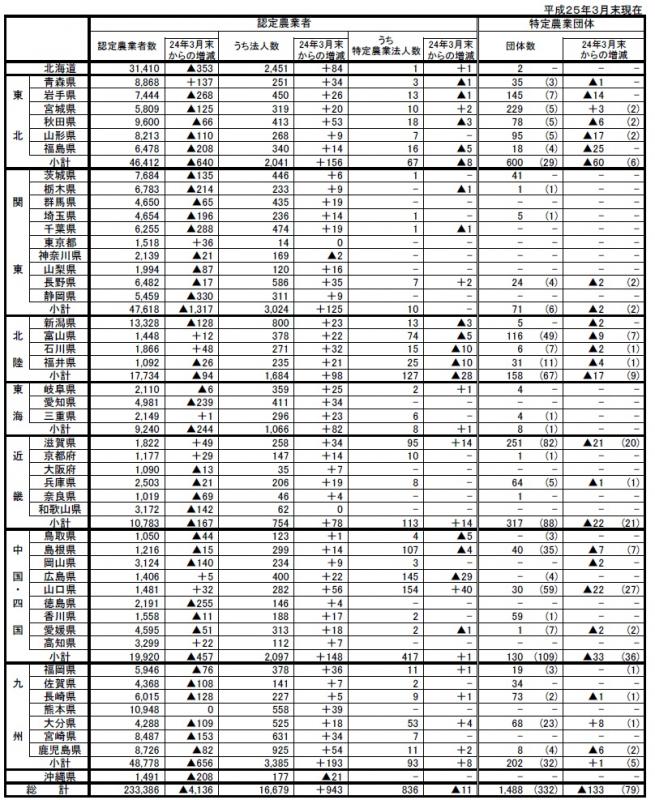 認定農業者、特定農業法人及び特定農業団体の認定状況(都道府県別)