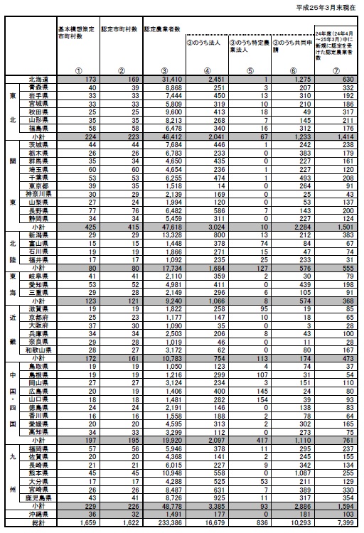 基本構想の策定状況及び認定農業者数