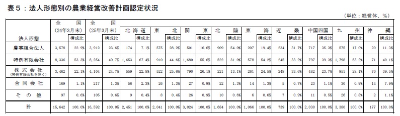 法人形態別の農業経営改善計画認定状況