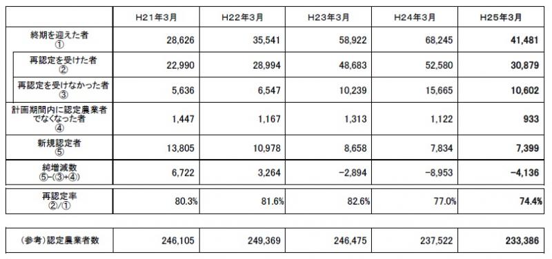経営改善計画期間の終期を迎えた者、期間内に認定農業者でなくなった者及び新規認定者の推移