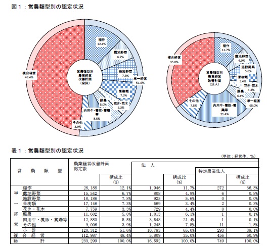 営農類型別の認定状況