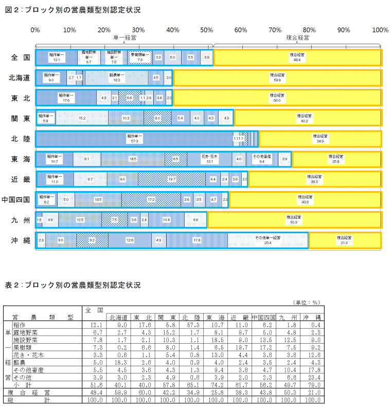 ブロック別の営農類型別認定状況