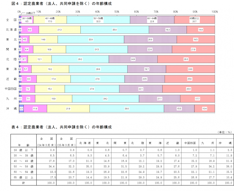 認定農業者の年齢構成