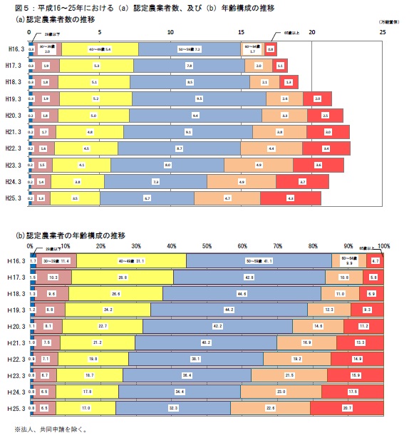 平成16～25年における認定農業者数及び年齢構成の推移