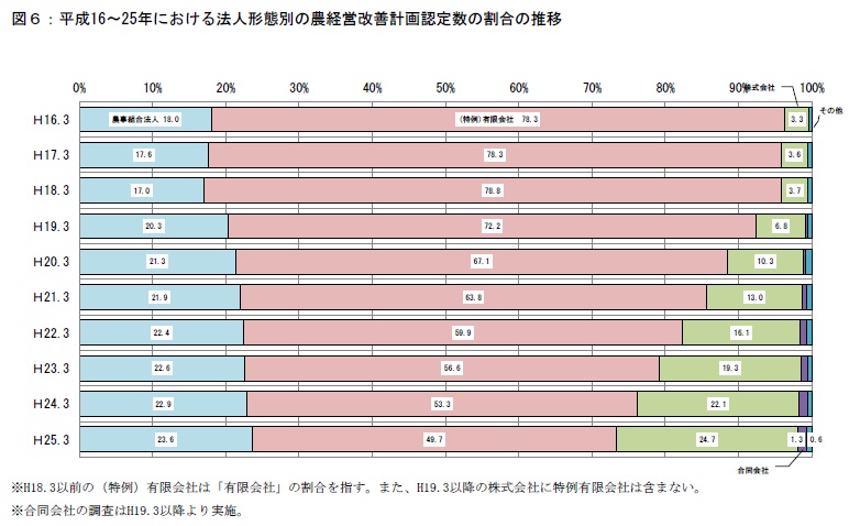 平成16~25年における法人形態別の農業経営改善計画認定状況