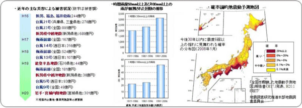 災害リスクの高まり