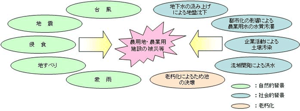 災害等が発生する背景