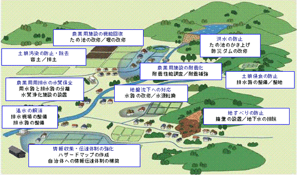 災害から守る対策