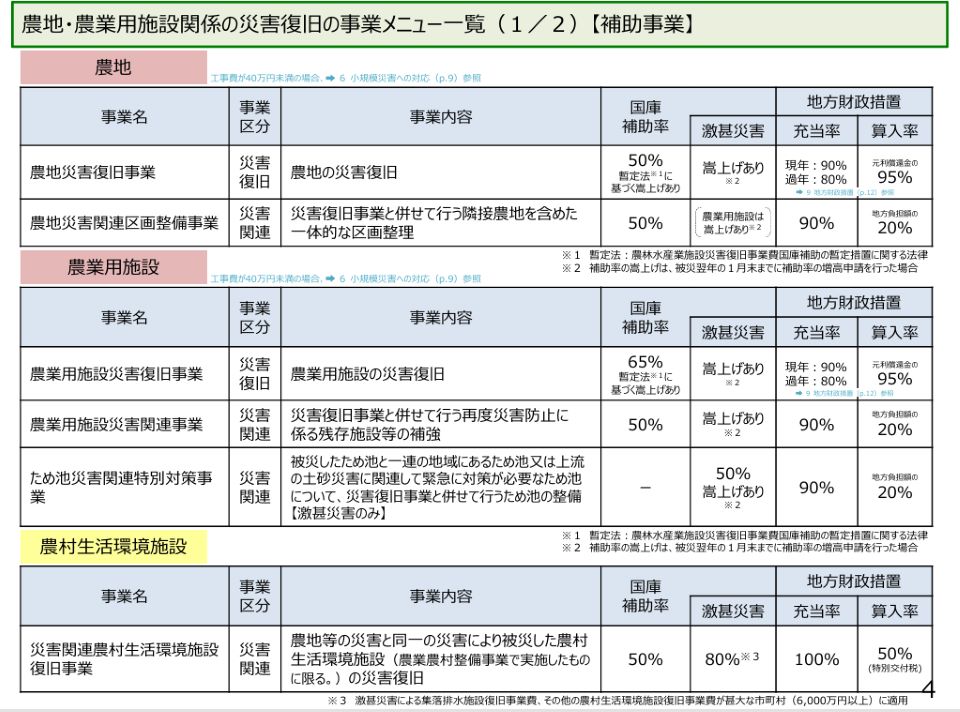 この図は、農地・農業用施設関係の災害復旧事業における主な補助事業と補助率を一覧で示している。対象は「農地」「農業用施設」「農村生活環境施設」の3区分に分かれ、それぞれ災害復旧事業や関連事業が設けられている。農地災害復旧事業の国庫補助率は50％、農業用施設災害復旧事業は65％が基本であり、激甚災害に指定された場合は補助率の引き上げ措置が適用される。また、地方財政措置として充当率や算入率も示されている。表形式で事業名、内容、補助率が整理されており、被災施設の種類に応じて利用可能な支援制度を比較できる構成となっている。