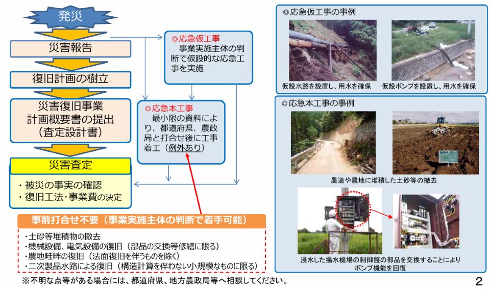 災害発生後の復旧手続きと応急工事の流れを示した資料です。発災後、報告や復旧計画の作成を経て災害査定が行われます。査定前でも、必要に応じて応急仮工事や本工事を実施でき、土砂撤去や水路の確保などが例として示されています。主体の判断により早期対応が可能で、被害の拡大防止や機能回復を図る仕組みが分かる内容です。