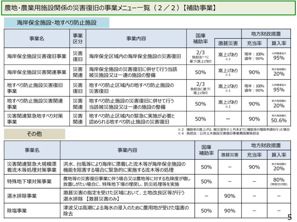 この図は、海岸保全施設・地すべり防止施設などを対象とした災害復旧事業と、その補助率を一覧で示している。海岸保全施設災害復旧事業や地すべり防止施設災害復旧事業では、被災した施設の復旧を行い、国庫補助率は原則として3分の2で、激甚災害時には引き上げ措置が適用される。また、再度災害を防止するための関連事業や、緊急的な対策事業も用意されている。さらに、流木や漂着物の処理、特殊地下壕対策、湛水排除、除塩などの事業も掲載されている。表には事業名、内容、補助率、地方財政措置が整理されており、災害の種類や施設の状況に応じた支援制度を比較しやすい構成となっている。
