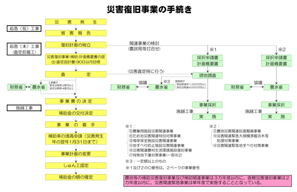 この図は、災害復旧事業の手続きの流れを時系列で示している。災害発生後、被害報告を行い、復旧計画を作成したうえで災害復旧事業計画概要書を提出する。その後、国による査定を受けて事業費が決定され、補助金の交付決定後に工事へ着手する。工事完了後は事業計画の変更手続きやしゅん工認定を経て、補助金額が確定する。また、一部の関連事業では採択申請書や計画概要書の提出、現地調査、事業採択などの手続きが必要となる。図は、災害発生から復旧工事完了までの行政手続きと関係機関の役割を整理して示している。