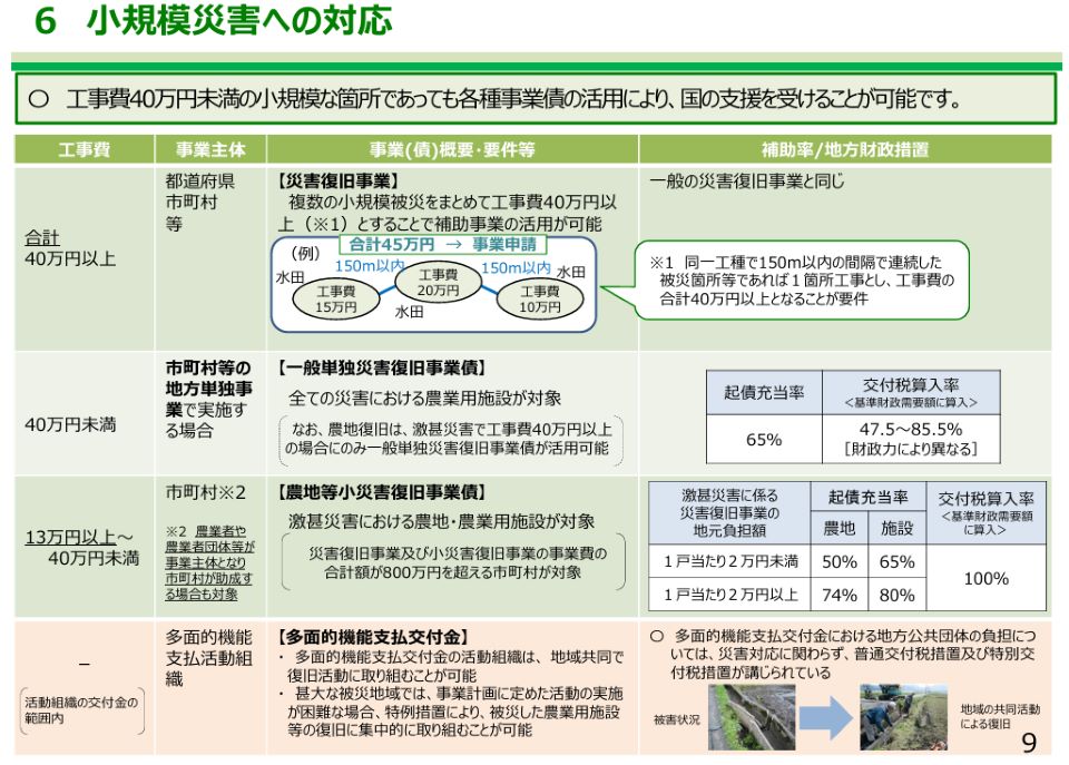 小規模災害への対応について説明した資料です。工事費が40万円未満の小さな修復でも、条件を満たせば国の支援を受けることができます。事業の種類や実施主体（都道府県・市町村など）によって、補助率や対象となる工事内容が異なります。また、農地や施設の復旧、地域活動の支援など、さまざまな制度が用意されています。図表には、工事費の区分や補助割合、具体例が整理されています。