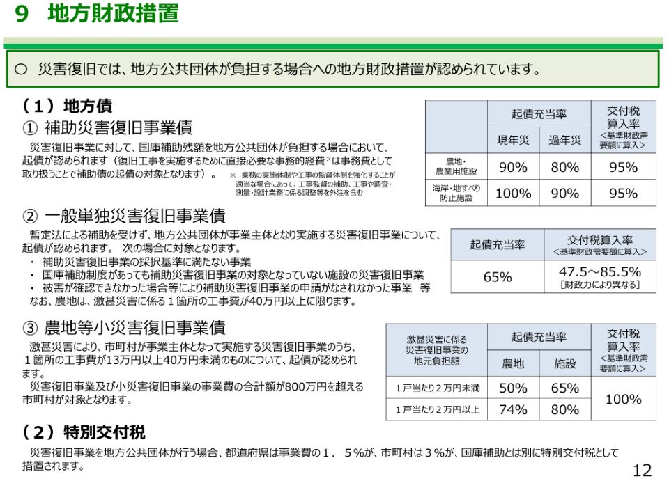 地方財政措置について説明した資料です。災害復旧事業を地方公共団体が行う場合、費用負担を軽減するために地方債や交付税措置が用意されています。補助事業では、農地は起債充当率90％、交付税算入率95％などと定められています。一般単独事業や小災害復旧事業でも条件に応じて起債や交付税措置が認められます。また、特別交付税により追加の財政支援が行われる仕組みもあります。