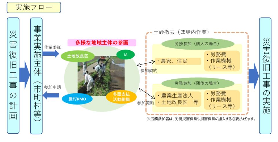 災害復旧工事の実施までの流れを示した図です。市町村などが主体となり計画を立て、地域の多様な団体や住民が参加して作業を行います。農家や住民、法人などが協力し、土砂の撤去や水路修理などを分担して進めます。機械の利用や作業委託も可能です。下段には、土砂撤去や水路補修など実際の作業例が写真で示されています。