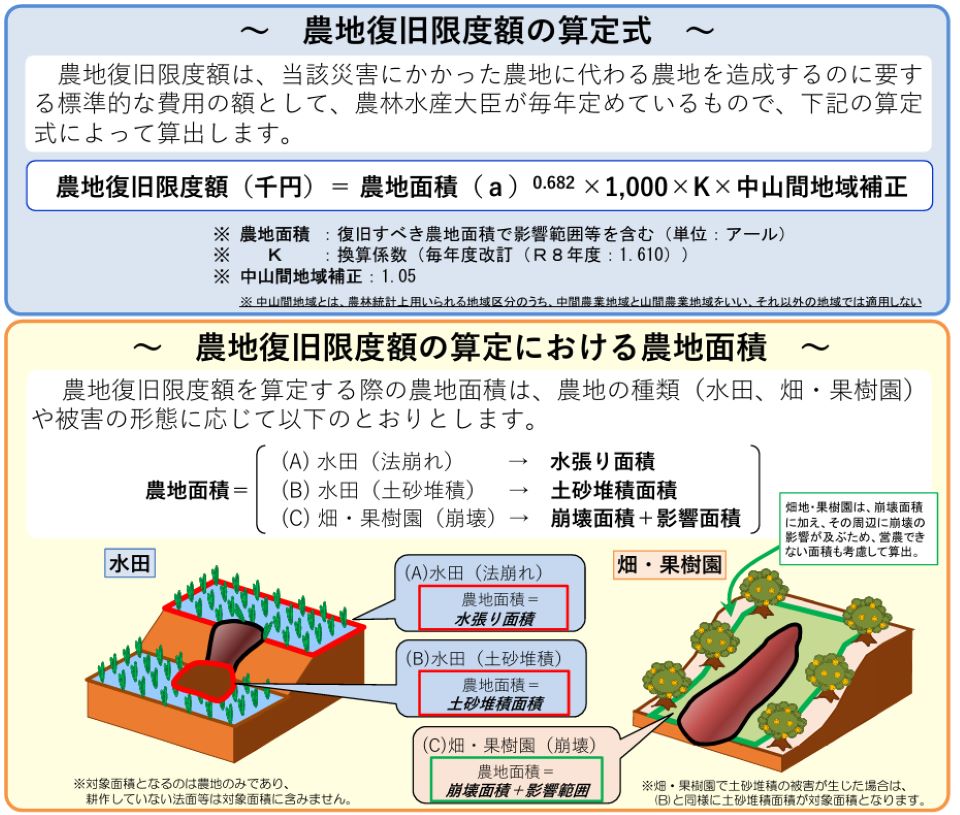農地の復旧にかかる費用の上限（農地復旧限度額）の計算方法を示した資料です。限度額は農地面積に基づき、一定の係数や地域補正を用いて算出されます。面積の求め方は被害の種類により異なり、水田では水張り面積や土砂堆積面積、畑や果樹園では崩壊面積や影響範囲を用います。図では、被害状況ごとの面積の考え方が具体例で説明されています。