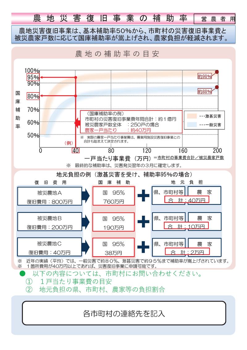 農地災害復旧事業の国庫補助率について_画像