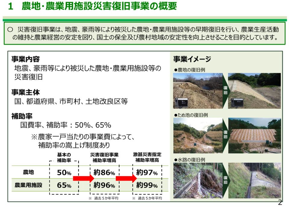 この図は、地震や豪雨などの災害で被害を受けた農地や農業用施設を復旧するための支援制度を説明している。対象は農地、ため池、水路などで、国や自治体、土地改良区が事業を実施する。補助率は農地が50％、農業用施設が65％を基本とし、大規模災害や激甚災害に指定された場合は約86～99％まで引き上げられる。右側の写真は、被災した施設が復旧によって安全に利用できる状態へ改善された事例を示している。色だけでなく数値も示されており、補助率の変化が理解しやすい構成となっている。