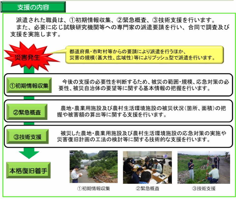 この図は、災害発生後に実施される支援の流れを示している。都道府県や市町村からの要請に応じて職員が派遣され、必要に応じて専門家と連携しながら支援を行う。支援内容は、①被害範囲や応急対策の必要性を把握する「初期情報収集」、②農地や農業用施設などの被害状況や被害額を調査する「緊急概査」、③応急対策や復旧計画の工法検討を支援する「技術支援」の3段階で構成される。これらの支援を通じて被害状況を把握し、本格的な復旧工事へ円滑に移行することを目的としている。下部の写真は各支援活動の実施例を示している。